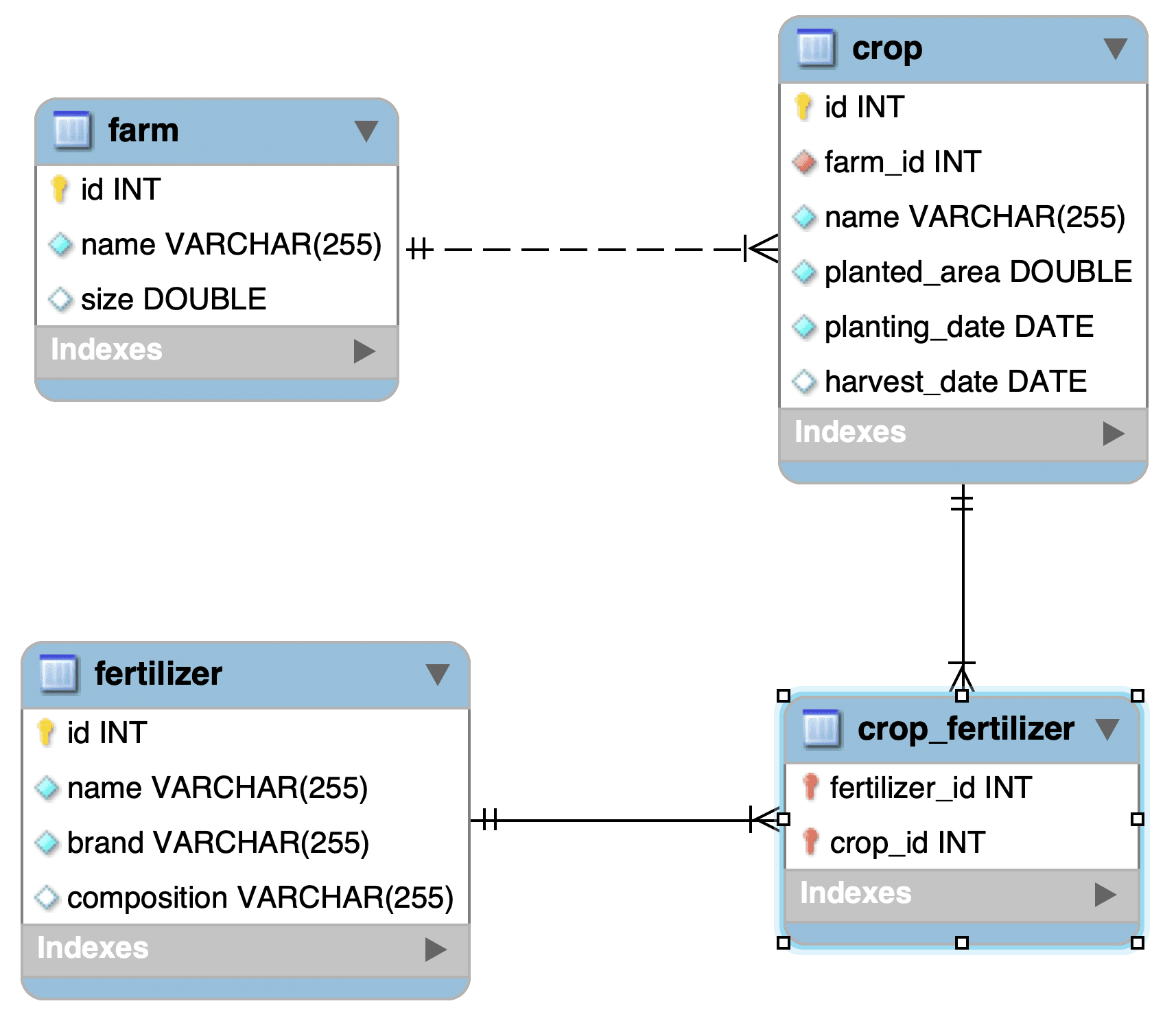Farm Management API